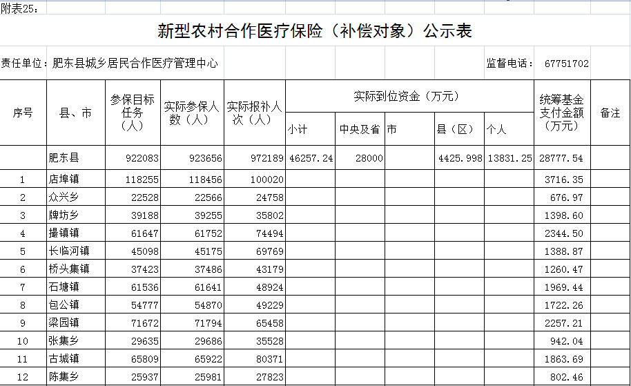 农村合作医疗保险费用是多少农村合作医疗保险报销比例与范围是多少?