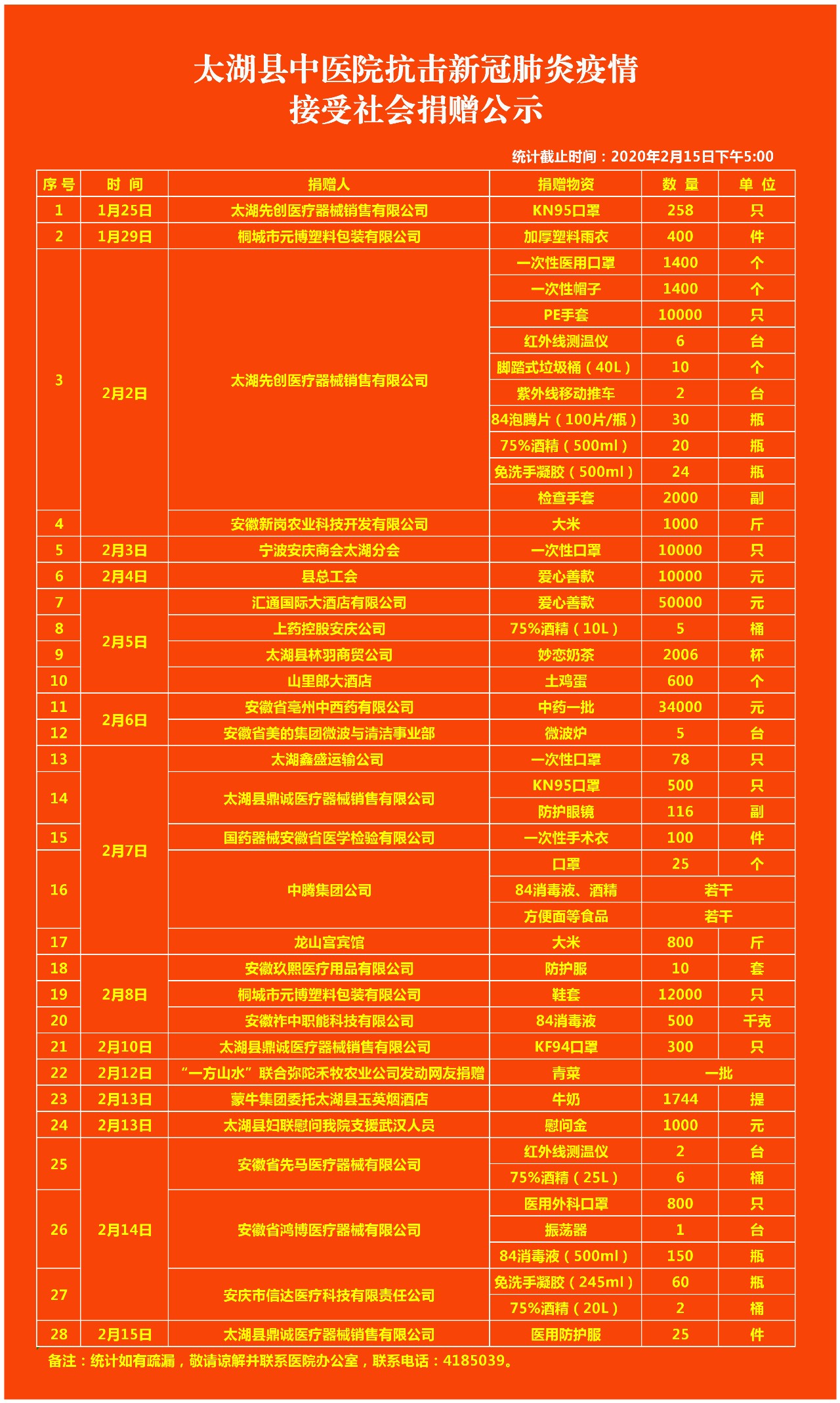 太湖县中医院接受物资捐献记录20200215.png