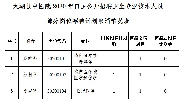 太湖县中医院2020年自主公开招聘卫生专业技术人员部分岗位招聘计划取消情况表（截图）（1).png