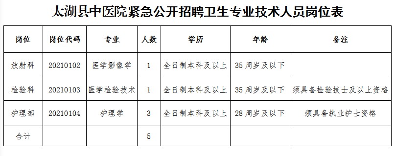 紧急公开招聘卫生专业技术人员岗位表20210112.png