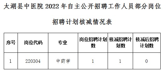 太湖县中医院2022年自主公开招聘工作人员部分岗位核减岗位表.png