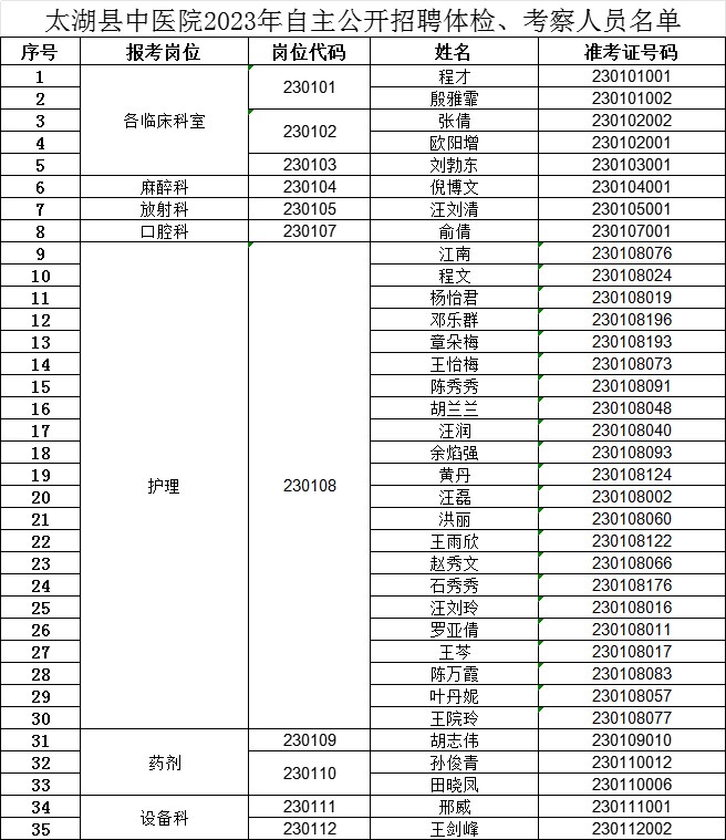 太湖县中医院2023年自主公开招聘体检、考察人员名单.jpg