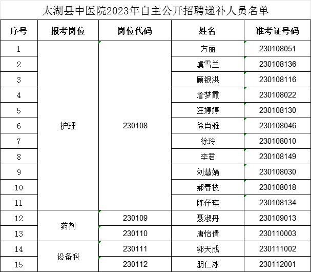 太湖县中医院2023年自主公开招聘递补人员名单.jpg