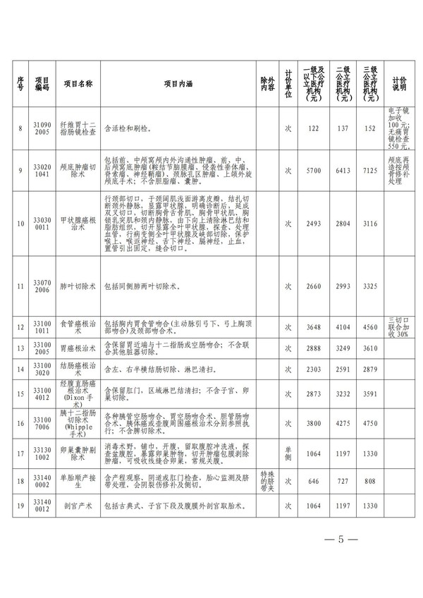 关于调整急诊诊察费等部分医疗服务项目价格的通知_04.jpg