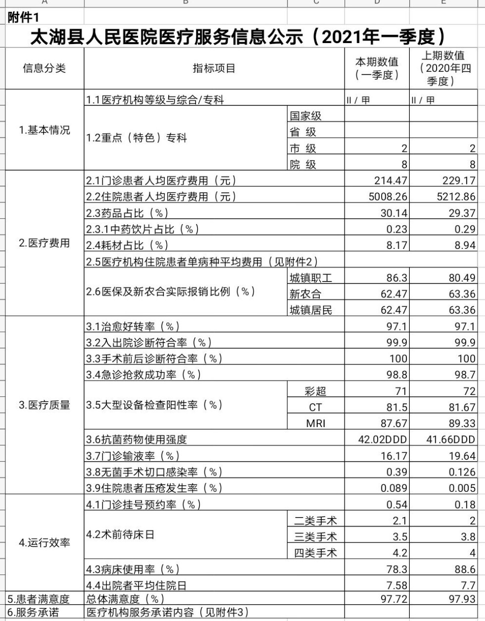 太湖县人民医院医疗服务信息公示（2021年第一季度）.jpg
