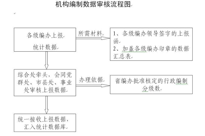 上一条 综合处公务员招录编制审核业务办理流程图